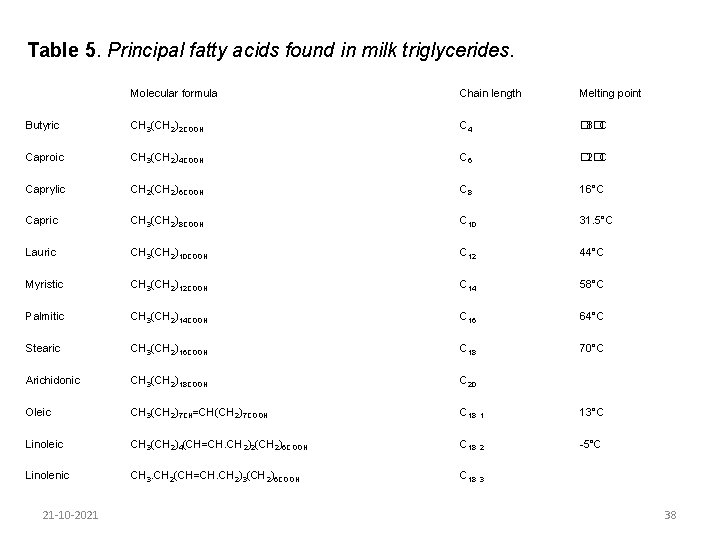 Table 5. Principal fatty acids found in milk triglycerides. Molecular formula Chain length Melting