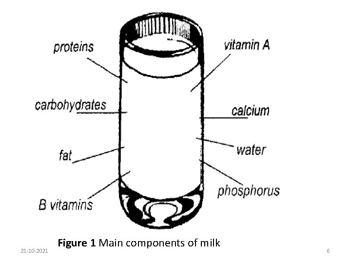 21 -10 -2021 Figure 1 Main components of milk 6 