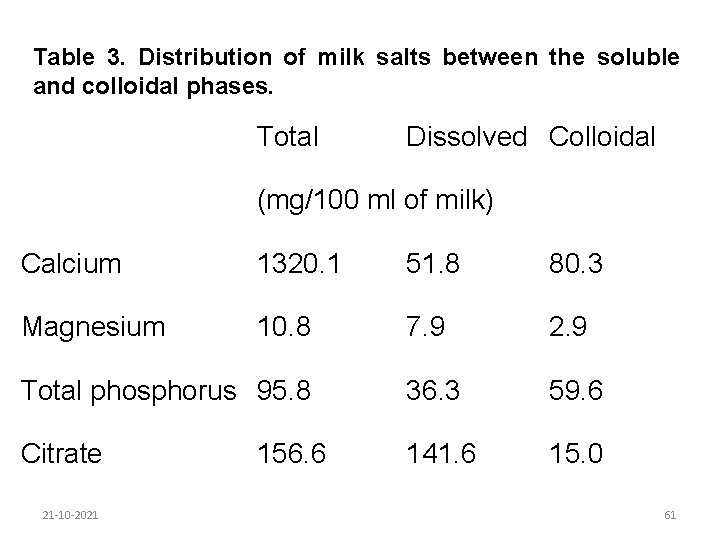 Table 3. Distribution of milk salts between the soluble and colloidal phases. Total Dissolved
