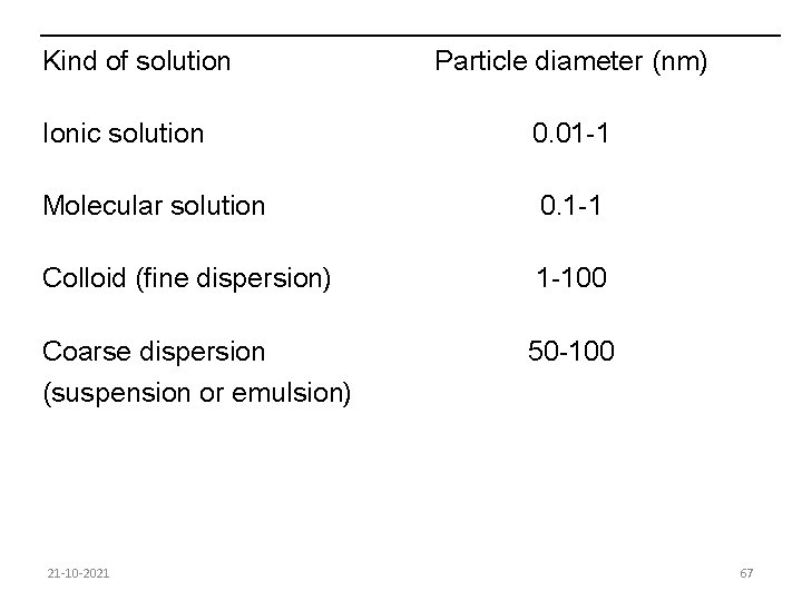 Kind of solution Particle diameter (nm) Ionic solution 0. 01 -1 Molecular solution 0.