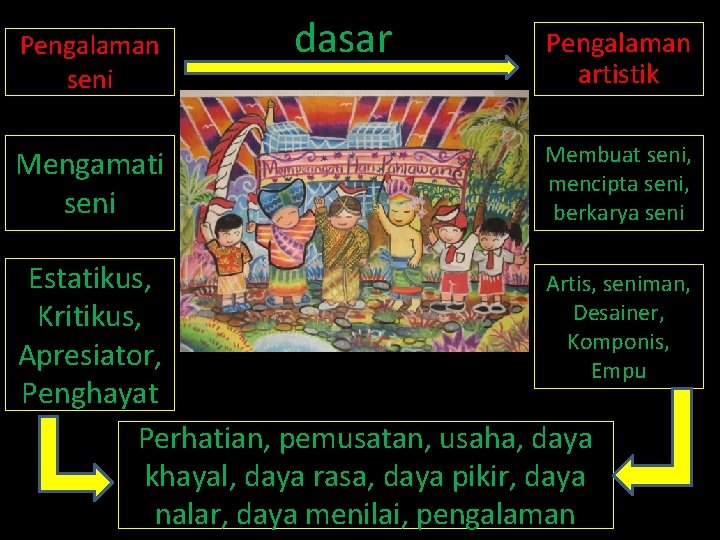Pengalaman seni Mengamati seni dasar Pengalaman artistik Membuat seni, mencipta seni, berkarya seni Estatikus,