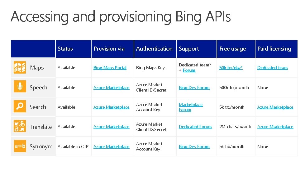 Status Provision via Authentication Support Free usage Paid licensing Maps Available Bing Maps Portal