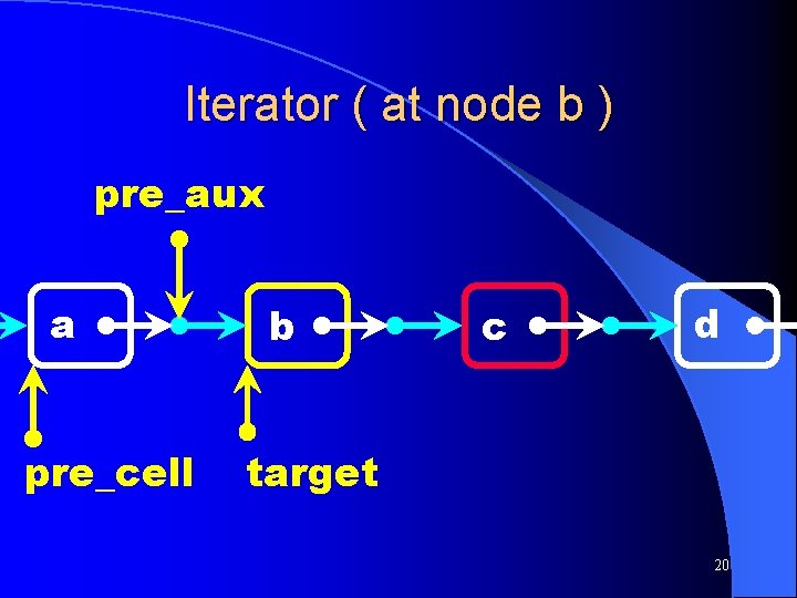 Iterator ( at node b ) pre_aux a pre_cell b c d target 20