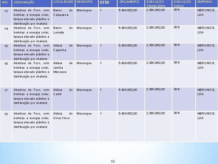 DESIGNAÇÃO LOCALIDADE MUNICÍPIO QTDE ORÇAMENTO EXECUÇÃO FINANCEIRA Abertura de Furo, com bombas a energia