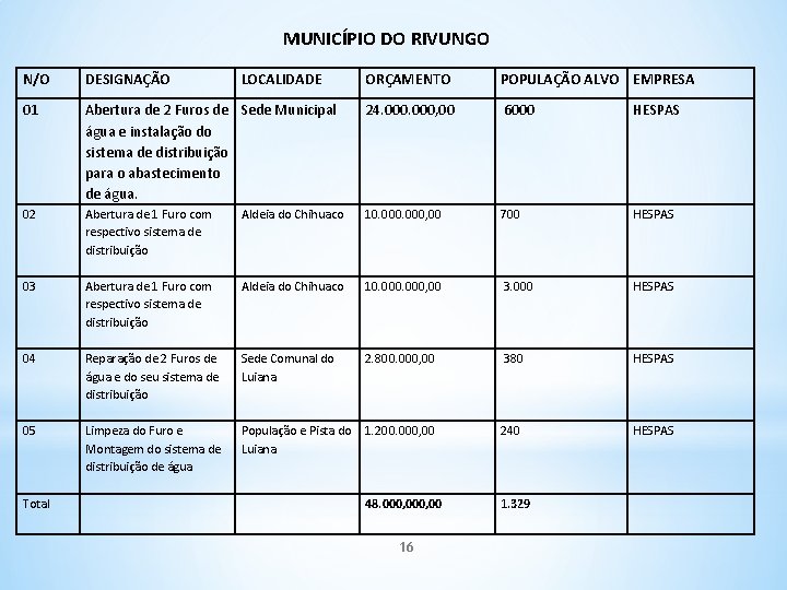 MUNICÍPIO DO RIVUNGO N/O DESIGNAÇÃO 01 ORÇAMENTO POPULAÇÃO ALVO EMPRESA Abertura de 2 Furos