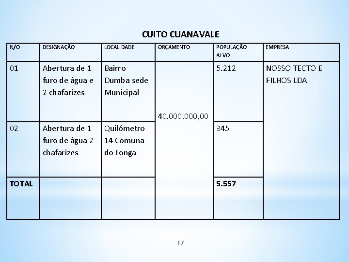 CUITO CUANAVALE N/O DESIGNAÇÃO LOCALIDADE 01 Abertura de 1 furo de água e 2