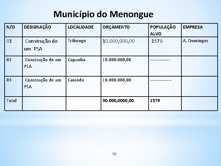Município do Menongue N/O DESIGNAÇÃO LOCALIDADE ORÇAMENTO POPULAÇÃO ALVO EMPRESA 01 Construção de um