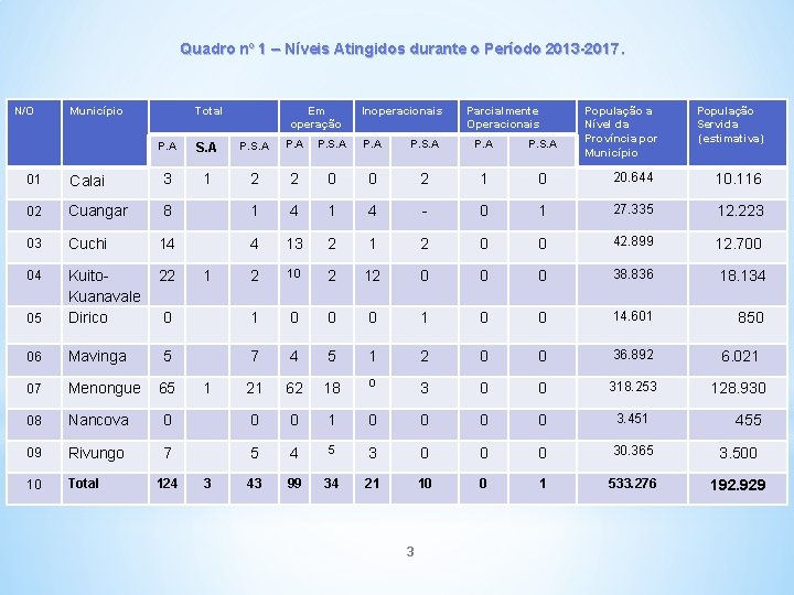 Quadro nº 1 – Níveis Atingidos durante o Período 2013 -2017. N/O Município Total