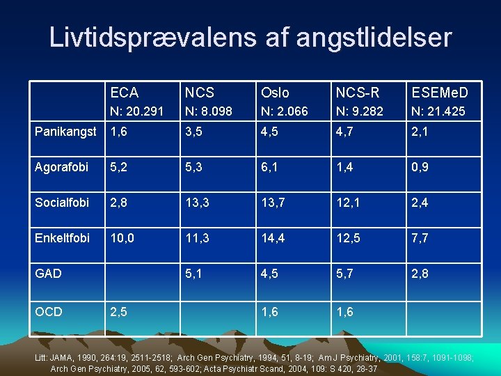 Livtidsprævalens af angstlidelser ECA NCS Oslo NCS-R ESEMe. D N: 20. 291 N: 8.