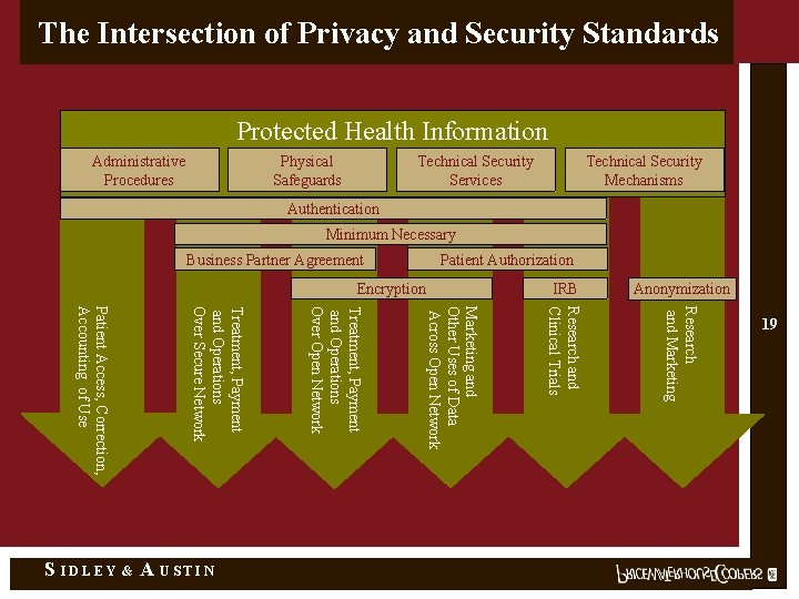 The Intersection of Privacy and Security Standards Protected Health Information Administrative Procedures Physical Safeguards