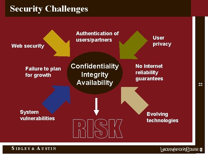 Security Challenges Authentication of users/partners Web security Failure to plan for growth System vulnerabilities