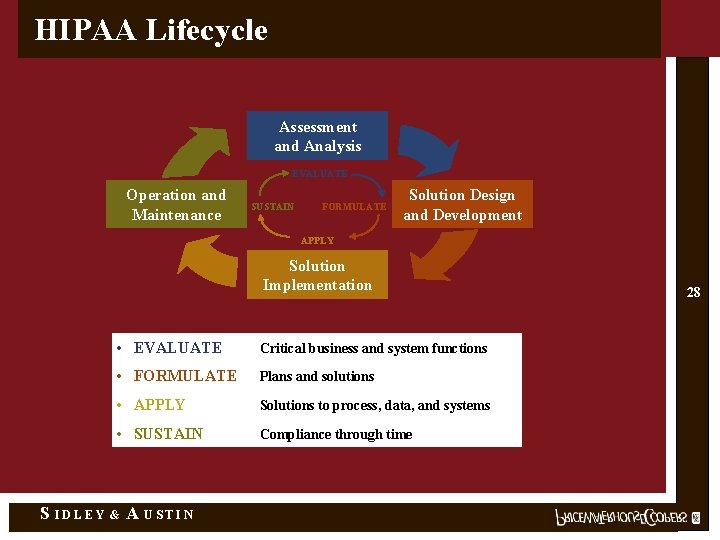 HIPAA Lifecycle Assessment and Analysis EVALUATE Operation and Maintenance SUSTAIN FORMULATE Solution Design and
