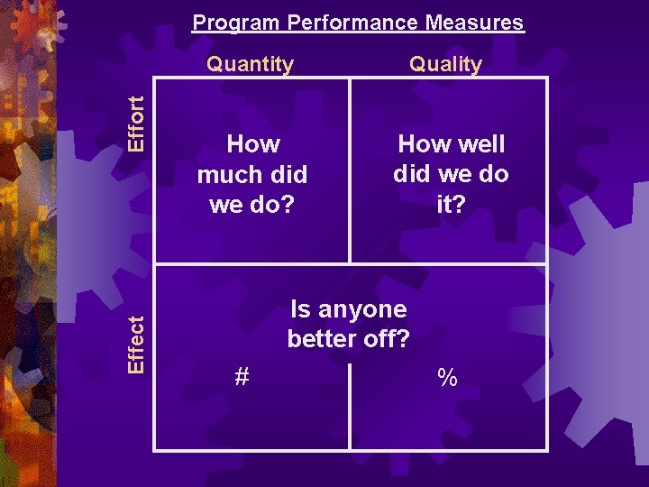 Effect Effort Program Performance Measures Quantity Quality How much did we do? How well