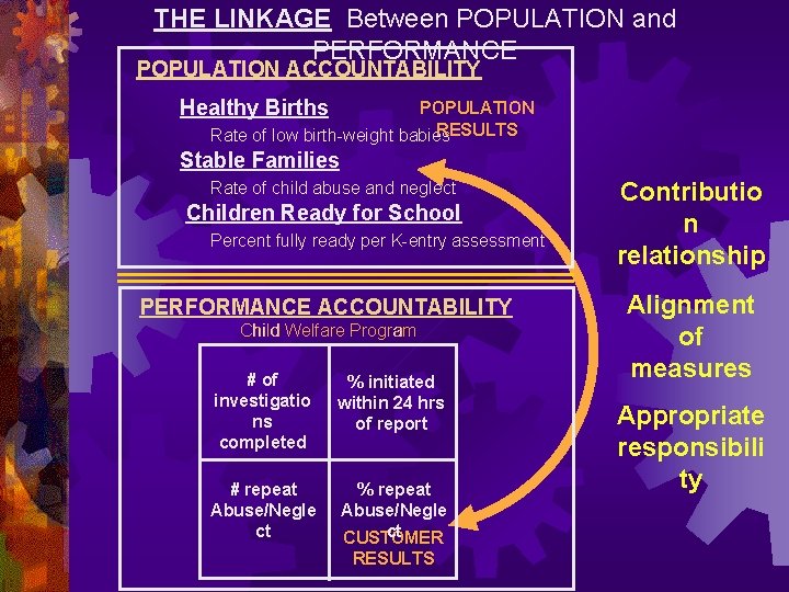 THE LINKAGE Between POPULATION and PERFORMANCE POPULATION ACCOUNTABILITY Healthy Births POPULATION RESULTS Rate of