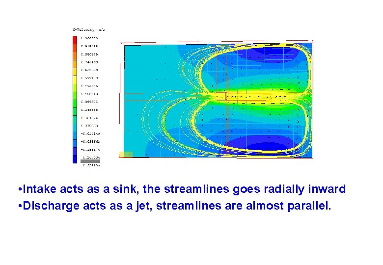  • Intake acts as a sink, the streamlines goes radially inward • Discharge