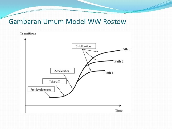 Gambaran Umum Model WW Rostow 