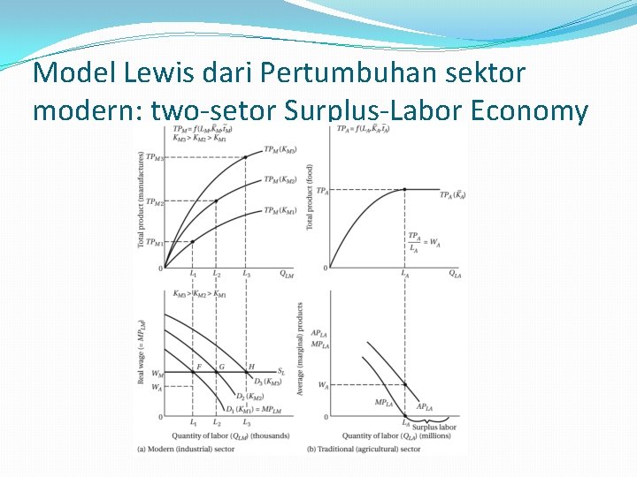 Model Lewis dari Pertumbuhan sektor modern: two-setor Surplus-Labor Economy 