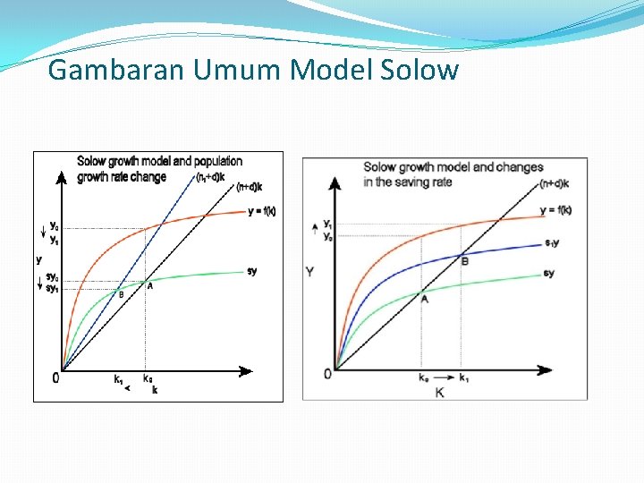 Gambaran Umum Model Solow 