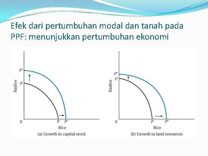 Efek dari pertumbuhan modal dan tanah pada PPF: menunjukkan pertumbuhan ekonomi 