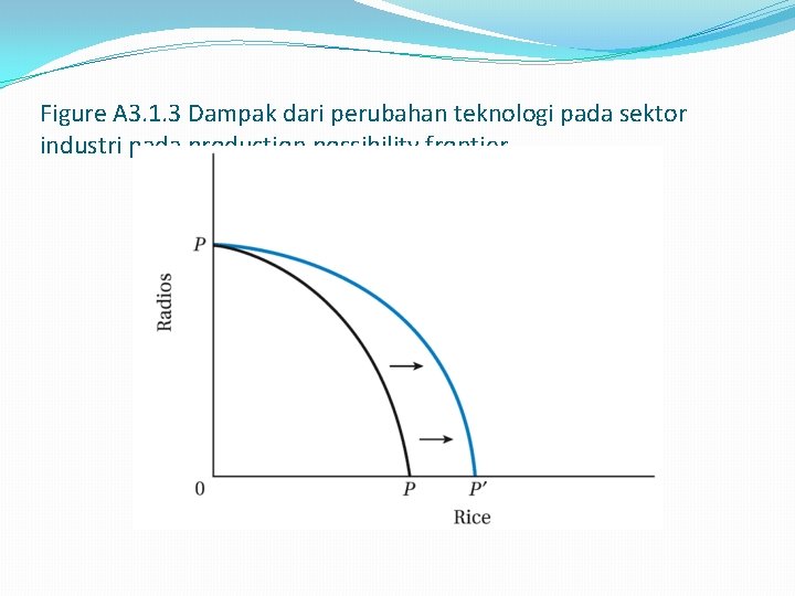 Figure A 3. 1. 3 Dampak dari perubahan teknologi pada sektor industri pada production