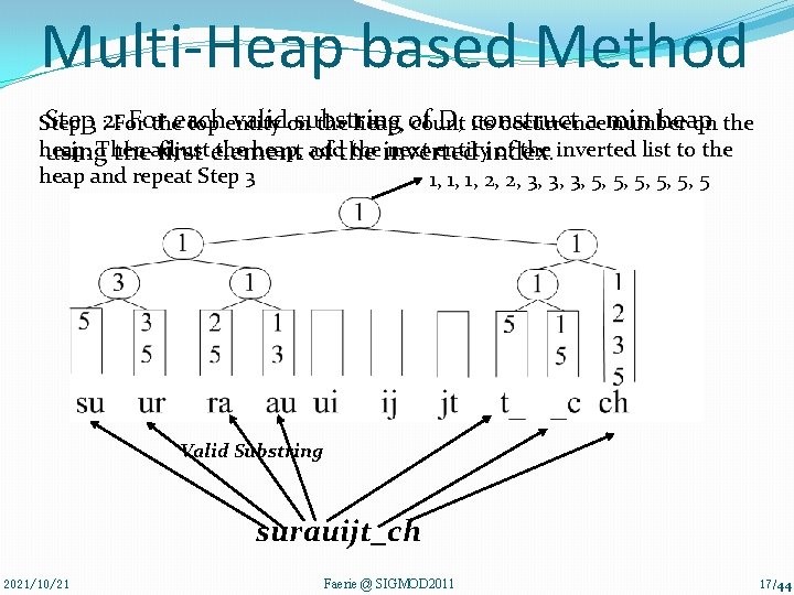 Multi-Heap based Method Step 3 : 2: For validon substring D, construct a min