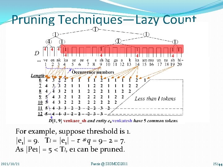 Pruning Techniques—Lazy Count �Lazy-Count Pruning gives a tighter bound of T, which only depends