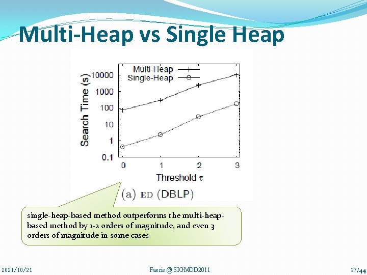 Multi-Heap vs Single Heap single-heap-based method outperforms the multi-heapbased method by 1 -2 orders