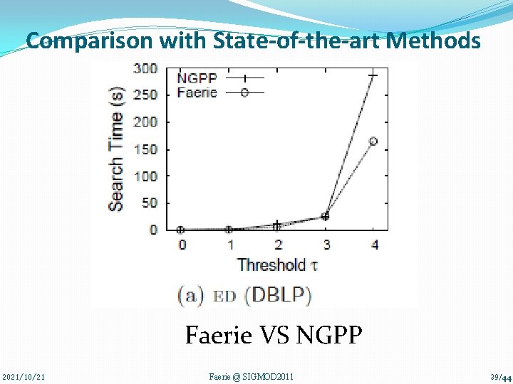 Comparison with State-of-the-art Methods Faerie VS NGPP 2021/10/21 Faerie @ SIGMOD 2011 39/44 