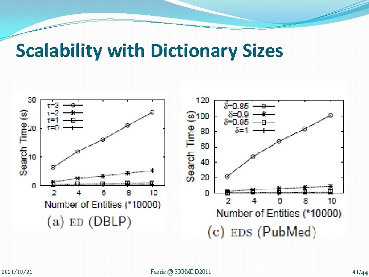 Scalability with Dictionary Sizes 2021/10/21 Faerie @ SIGMOD 2011 41/44 