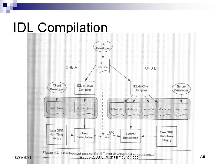 IDL Compilation 10/22/2021 © 2002 -2003 G. Michael Youngblood 35 