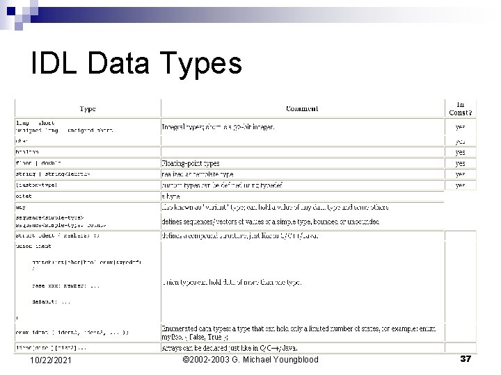 IDL Data Types 10/22/2021 © 2002 -2003 G. Michael Youngblood 37 