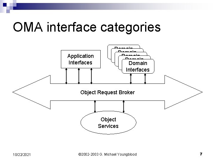 OMA interface categories Application Interfaces Domain Interfaces Domain Interfaces Object Request Broker Object Services