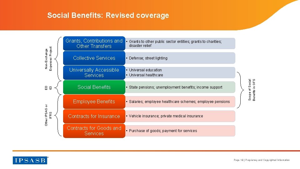 Grants, Contributions and Other Transfers Collective Services Universally Accessible Services Social Benefits Other IPSAS