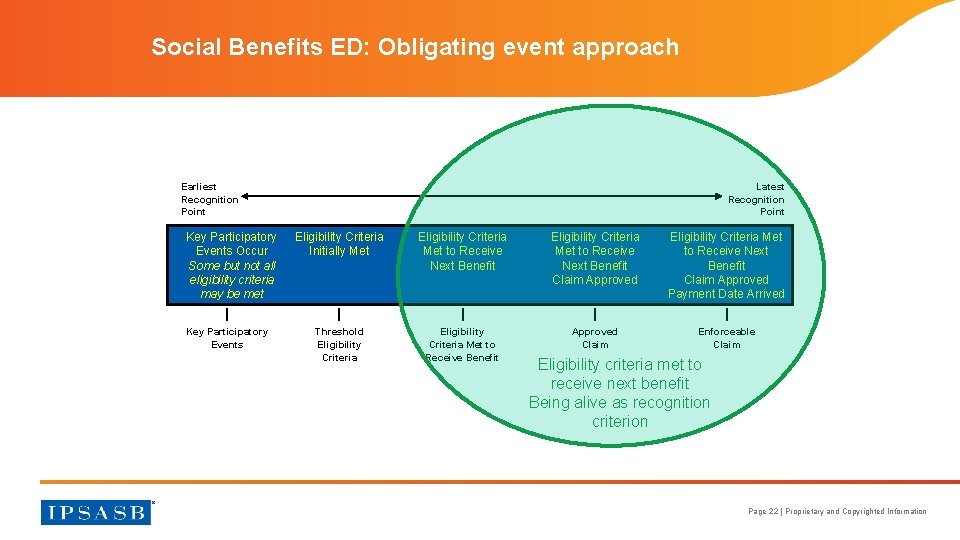 Social Benefits ED: Obligating event approach Earliest Recognition Point Key Participatory Events Occur Some