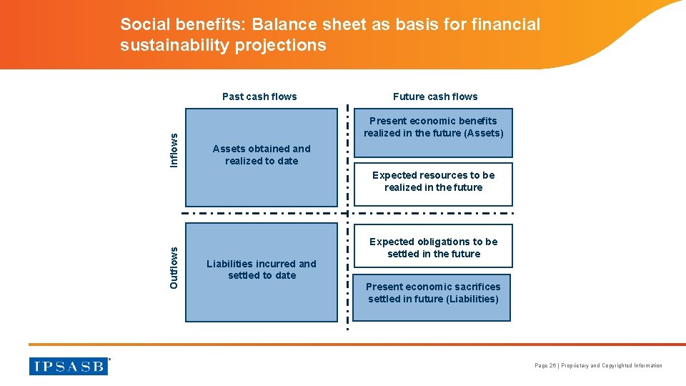 Social benefits: Balance sheet as basis for financial sustainability projections Inflows Past cash flows