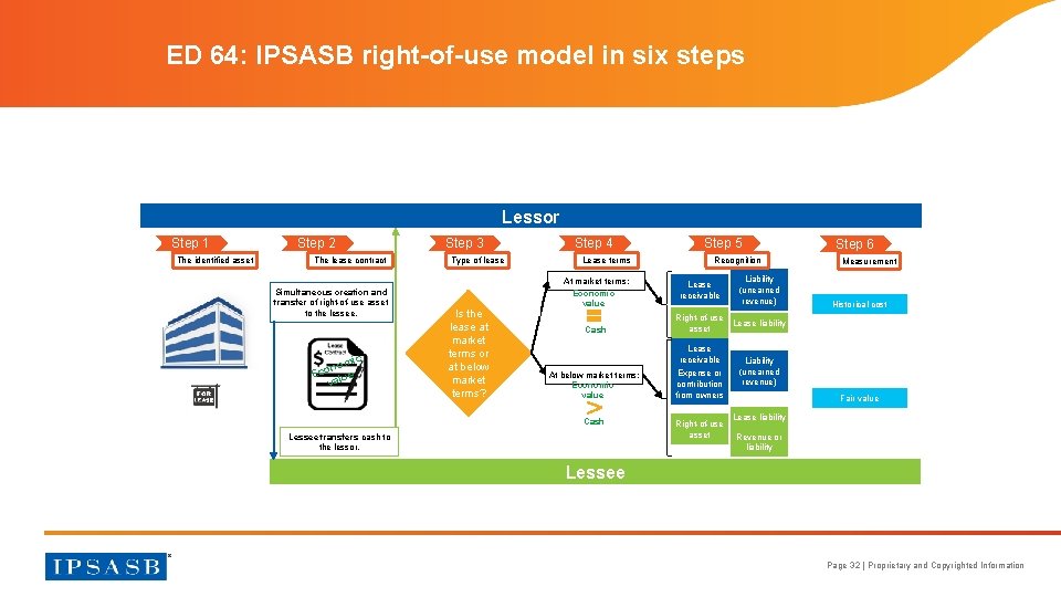 ED 64: IPSASB right-of-use model in six steps Lessor Step 1 The identified asset