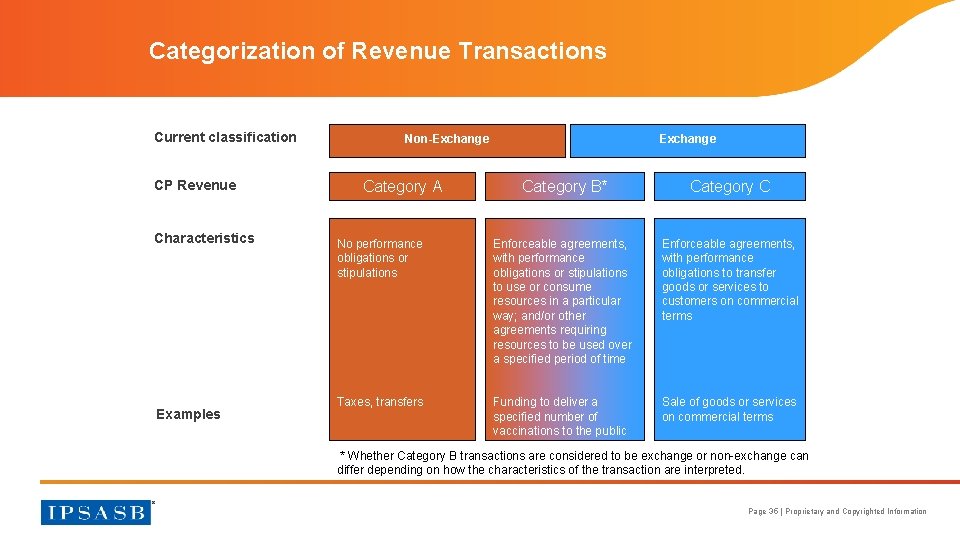 Categorization of Revenue Transactions Current classification CP Revenue Characteristics Examples Non-Exchange Category A Exchange