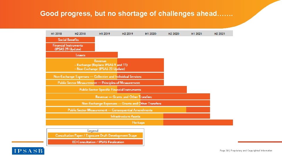 Good progress, but no shortage of challenges ahead……. Page 39 | Proprietary and Copyrighted