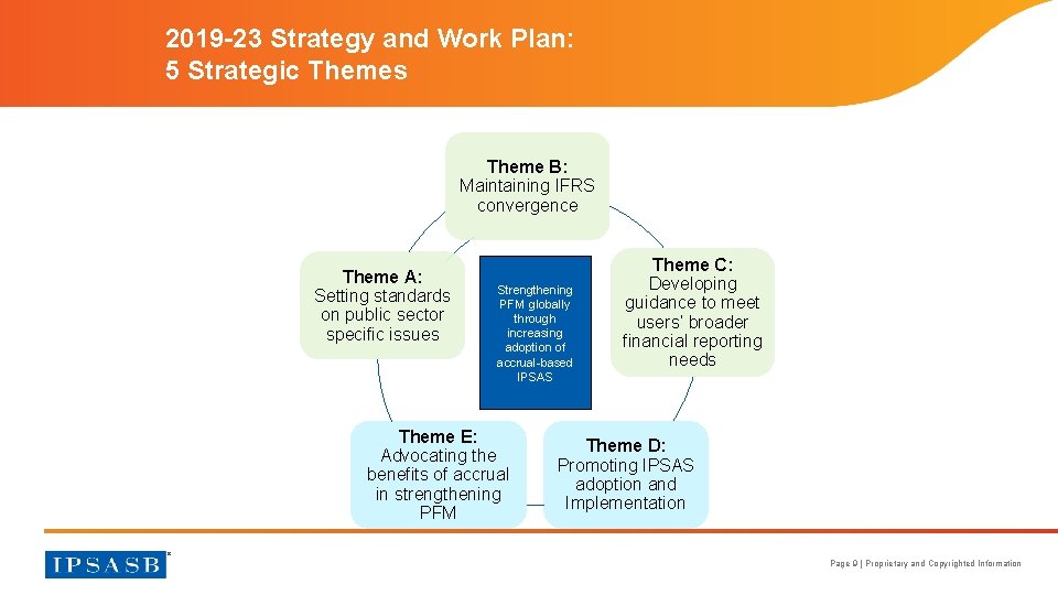 2019 -23 Strategy and Work Plan: 5 Strategic Themes Theme B: Maintaining IFRS convergence