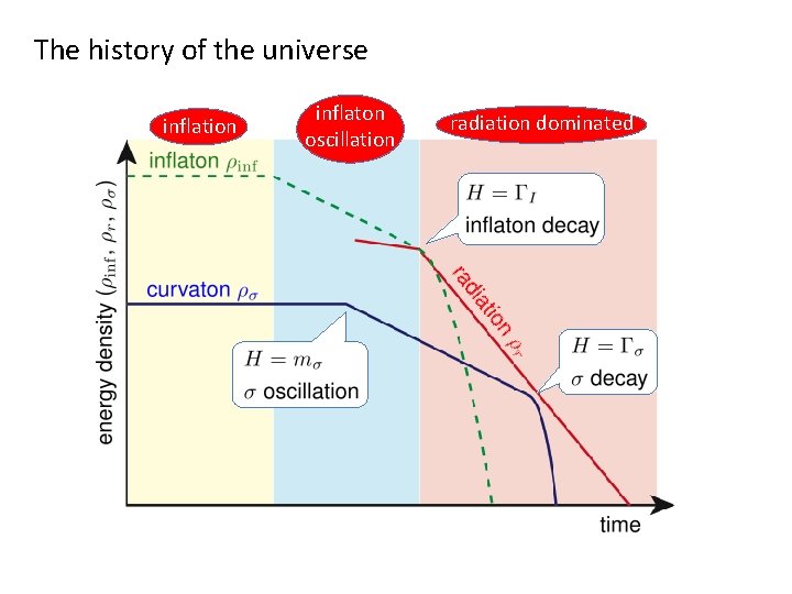 The history of the universe inflation inflaton oscillation radiation dominated 