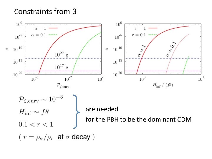Constraints from β are needed for the PBH to be the dominant CDM 