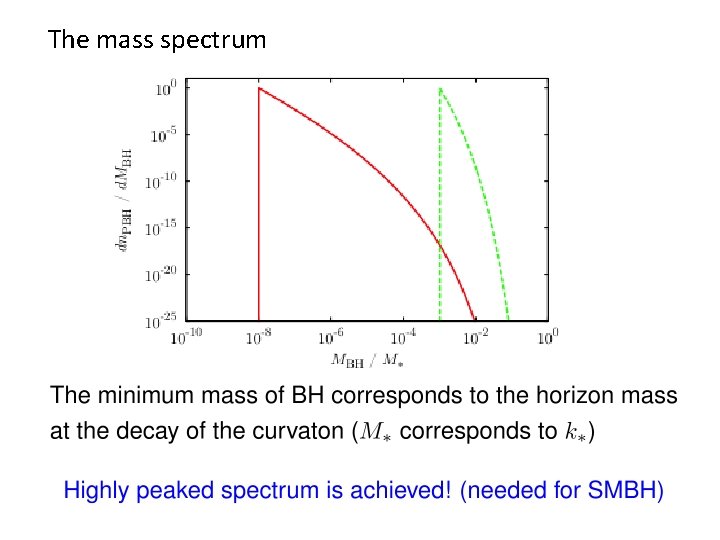 The mass spectrum 