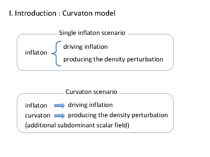 I. Introduction : Curvaton model Single inflaton scenario inflaton driving inflation producing the density