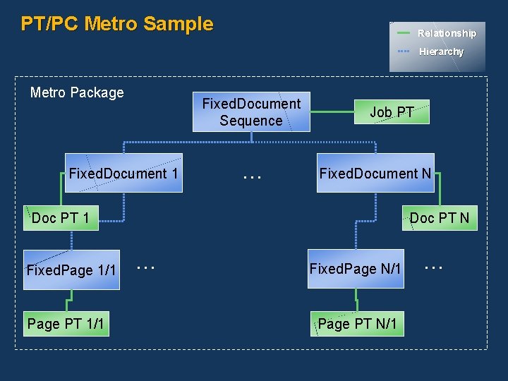 PT/PC Metro Sample Relationship Hierarchy Metro Package Fixed. Document Sequence Fixed. Document 1 … PT/PC Metro Sample Relationship Hierarchy Metro Package Fixed. Document Sequence Fixed. Document 1 …
