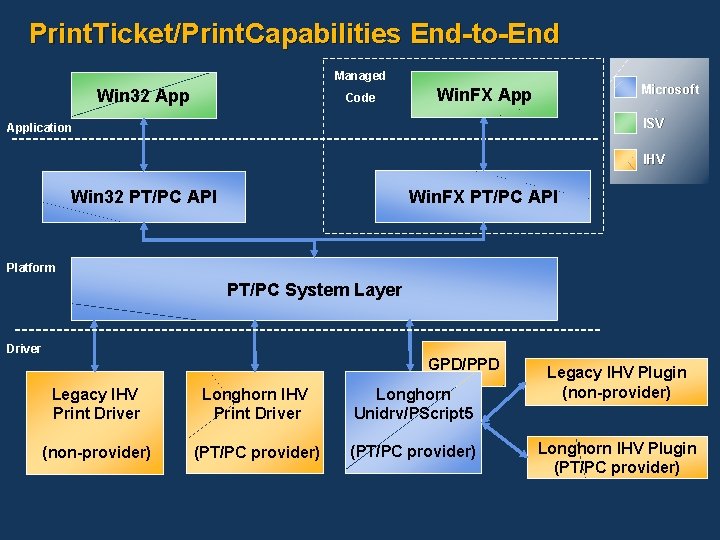 Print. Ticket/Print. Capabilities End-to-End Managed Win 32 App Code Microsoft Win. FX App ISV Print. Ticket/Print. Capabilities End-to-End Managed Win 32 App Code Microsoft Win. FX App ISV