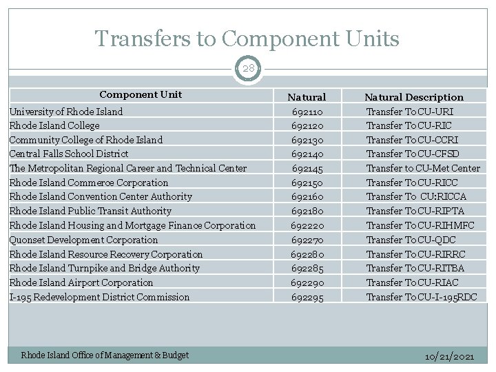 Transfers to Component Units 28 Component University of Rhode Island College Community College of