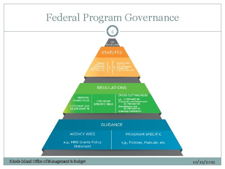Federal Program Governance 4 Rhode Island Office of Management & Budget 10/21/2021 