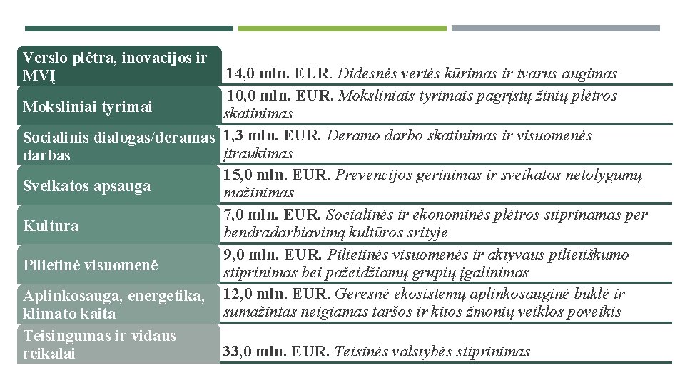 Verslo plėtra, inovacijos ir MVĮ 14, 0 mln. EUR. Didesnės vertės kūrimas ir tvarus