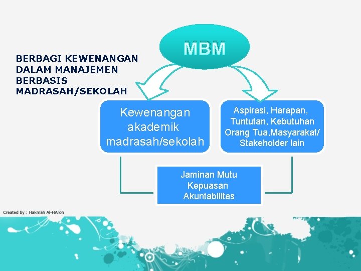 BERBAGI KEWENANGAN DALAM MANAJEMEN BERBASIS MADRASAH/SEKOLAH MBM Kewenangan akademik madrasah/sekolah Aspirasi, Harapan, Tuntutan, Kebutuhan