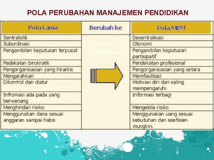 POLA PERUBAHAN MANAJEMEN PENDIDIKAN 